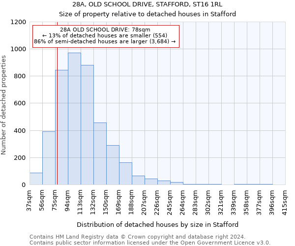 28A, OLD SCHOOL DRIVE, STAFFORD, ST16 1RL: Size of property relative to detached houses in Stafford