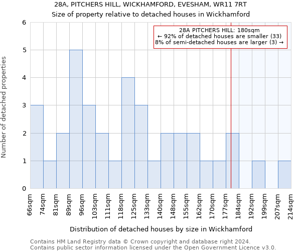 28A, PITCHERS HILL, WICKHAMFORD, EVESHAM, WR11 7RT: Size of property relative to detached houses in Wickhamford