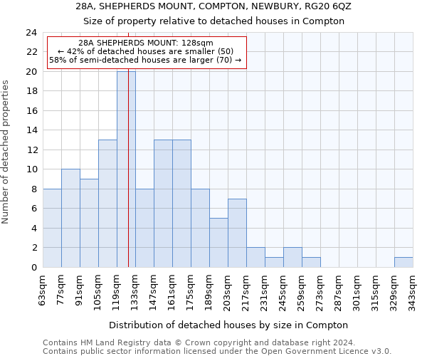 28A, SHEPHERDS MOUNT, COMPTON, NEWBURY, RG20 6QZ: Size of property relative to detached houses in Compton