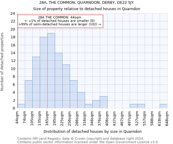 28A, THE COMMON, QUARNDON, DERBY, DE22 5JY: Size of property relative to detached houses in Quarndon