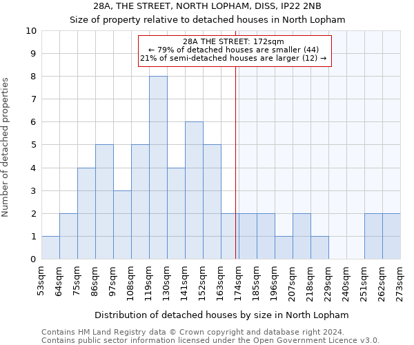 28A, THE STREET, NORTH LOPHAM, DISS, IP22 2NB: Size of property relative to detached houses in North Lopham