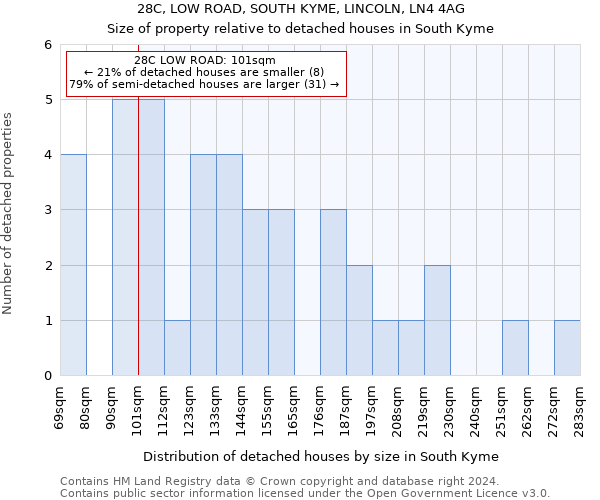 28C, LOW ROAD, SOUTH KYME, LINCOLN, LN4 4AG: Size of property relative to detached houses in South Kyme