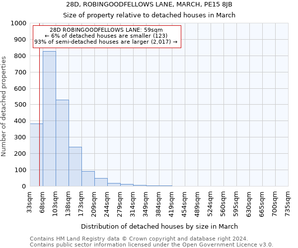 28D, ROBINGOODFELLOWS LANE, MARCH, PE15 8JB: Size of property relative to detached houses in March