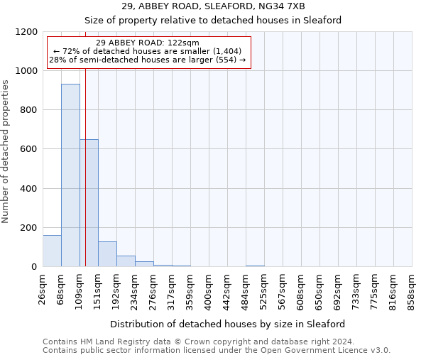 29, ABBEY ROAD, SLEAFORD, NG34 7XB: Size of property relative to detached houses in Sleaford