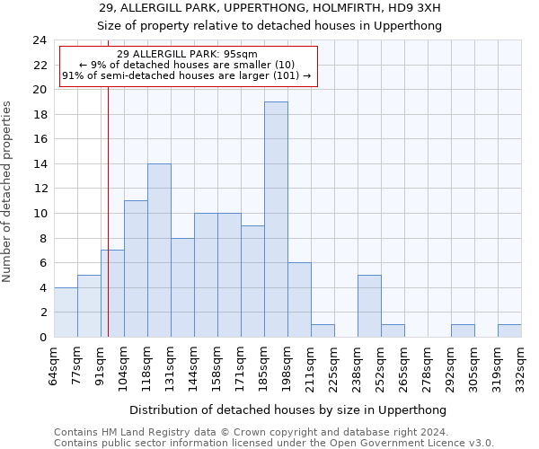 29, ALLERGILL PARK, UPPERTHONG, HOLMFIRTH, HD9 3XH: Size of property relative to detached houses in Upperthong