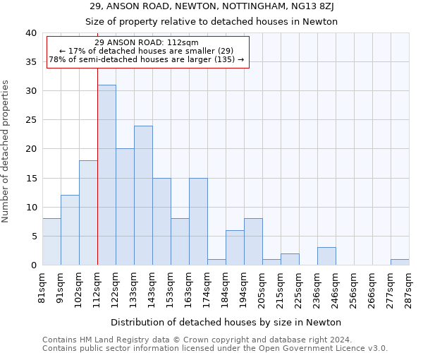 29, ANSON ROAD, NEWTON, NOTTINGHAM, NG13 8ZJ: Size of property relative to detached houses in Newton