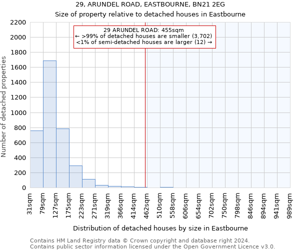 29, ARUNDEL ROAD, EASTBOURNE, BN21 2EG: Size of property relative to detached houses in Eastbourne