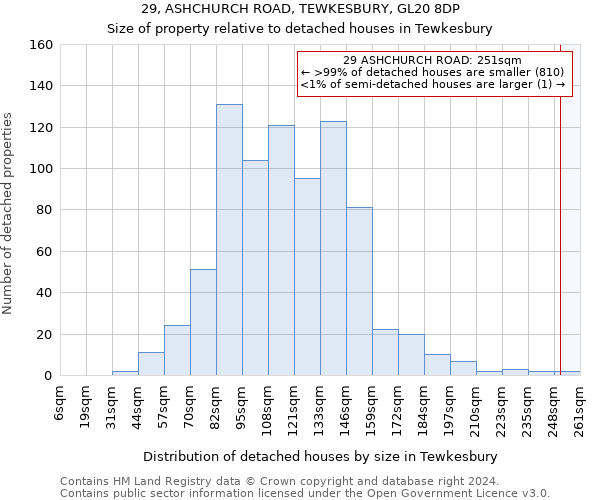 29, ASHCHURCH ROAD, TEWKESBURY, GL20 8DP: Size of property relative to detached houses in Tewkesbury