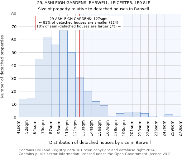 29, ASHLEIGH GARDENS, BARWELL, LEICESTER, LE9 8LE: Size of property relative to detached houses in Barwell