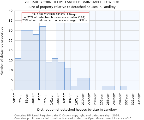 29, BARLEYCORN FIELDS, LANDKEY, BARNSTAPLE, EX32 0UD: Size of property relative to detached houses in Landkey