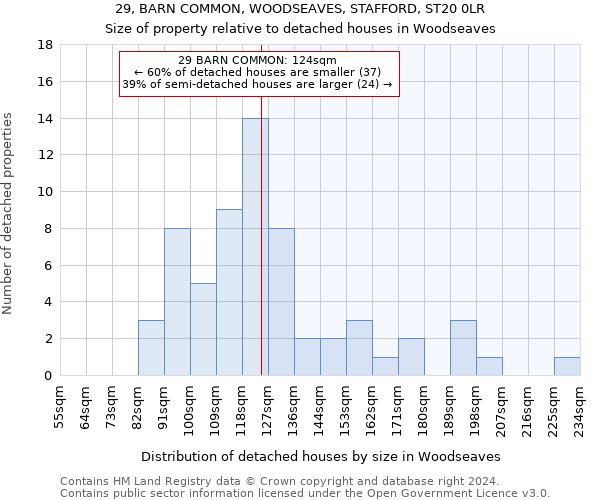 29, BARN COMMON, WOODSEAVES, STAFFORD, ST20 0LR: Size of property relative to detached houses in Woodseaves