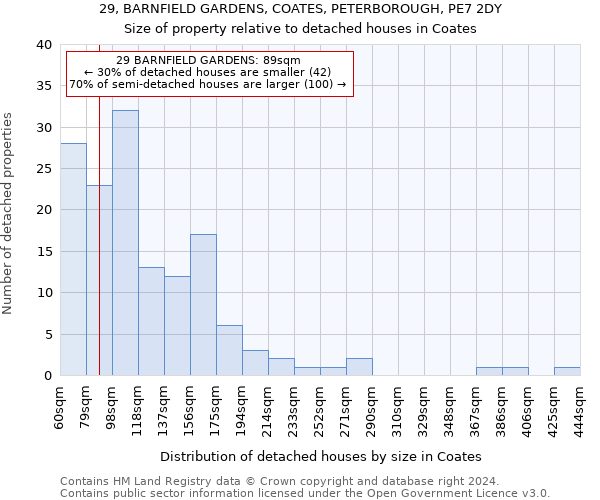 29, BARNFIELD GARDENS, COATES, PETERBOROUGH, PE7 2DY: Size of property relative to detached houses in Coates