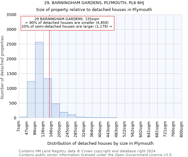 29, BARNINGHAM GARDENS, PLYMOUTH, PL6 6HJ: Size of property relative to detached houses in Plymouth