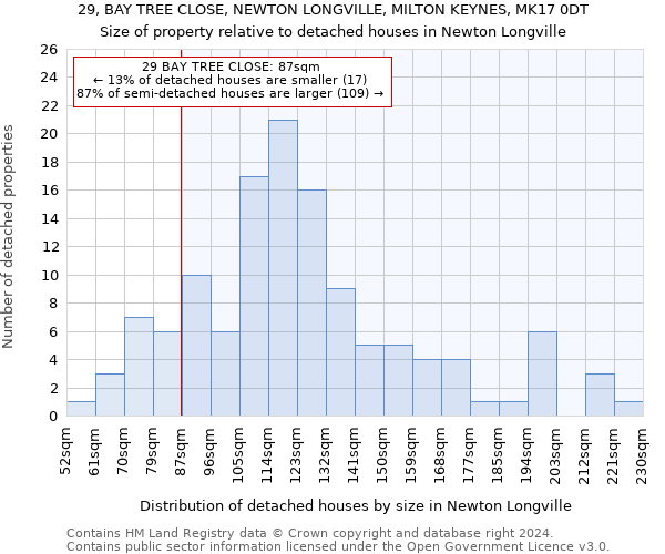 29, BAY TREE CLOSE, NEWTON LONGVILLE, MILTON KEYNES, MK17 0DT: Size of property relative to detached houses in Newton Longville