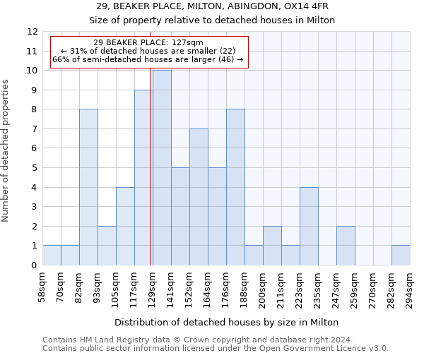 29, BEAKER PLACE, MILTON, ABINGDON, OX14 4FR: Size of property relative to detached houses in Milton