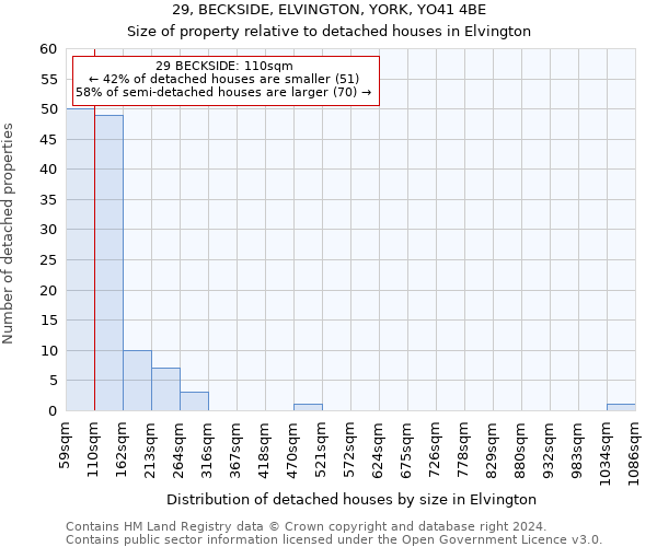 29, BECKSIDE, ELVINGTON, YORK, YO41 4BE: Size of property relative to detached houses in Elvington