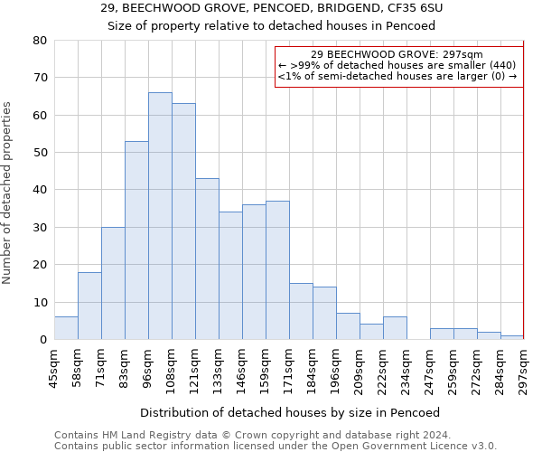 29, BEECHWOOD GROVE, PENCOED, BRIDGEND, CF35 6SU: Size of property relative to detached houses in Pencoed