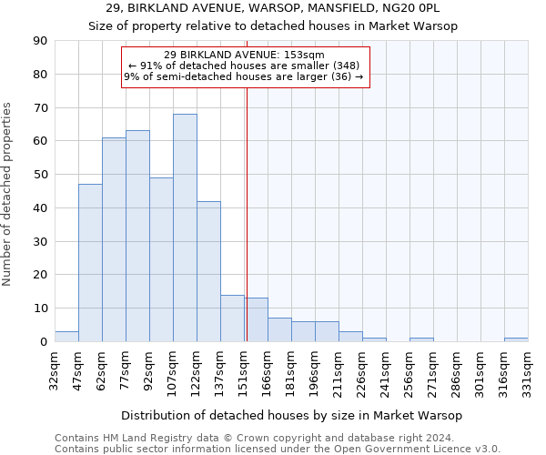 29, BIRKLAND AVENUE, WARSOP, MANSFIELD, NG20 0PL: Size of property relative to detached houses in Market Warsop