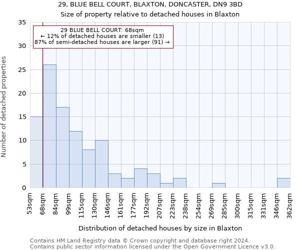 29, BLUE BELL COURT, BLAXTON, DONCASTER, DN9 3BD: Size of property relative to detached houses in Blaxton