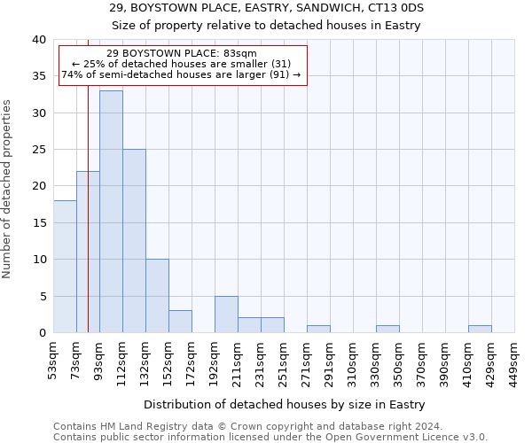 29, BOYSTOWN PLACE, EASTRY, SANDWICH, CT13 0DS: Size of property relative to detached houses in Eastry