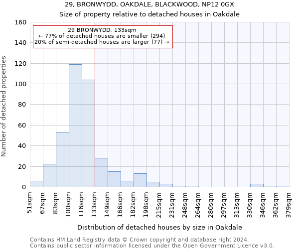 29, BRONWYDD, OAKDALE, BLACKWOOD, NP12 0GX: Size of property relative to detached houses in Oakdale