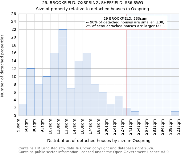 29, BROOKFIELD, OXSPRING, SHEFFIELD, S36 8WG: Size of property relative to detached houses in Oxspring