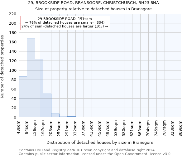 29, BROOKSIDE ROAD, BRANSGORE, CHRISTCHURCH, BH23 8NA: Size of property relative to detached houses in Bransgore