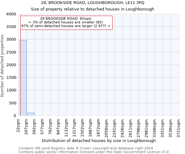 29, BROOKSIDE ROAD, LOUGHBOROUGH, LE11 3PQ: Size of property relative to detached houses in Loughborough