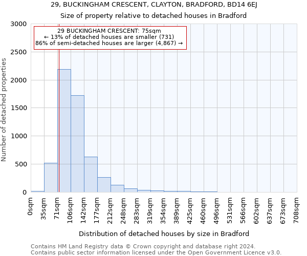 29, BUCKINGHAM CRESCENT, CLAYTON, BRADFORD, BD14 6EJ: Size of property relative to detached houses in Bradford