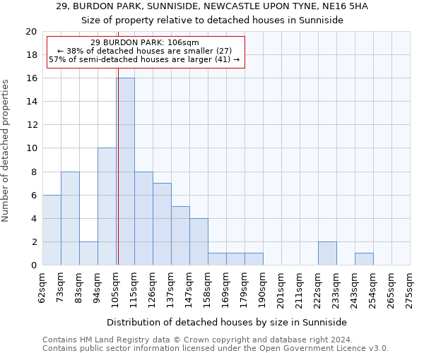 29, BURDON PARK, SUNNISIDE, NEWCASTLE UPON TYNE, NE16 5HA: Size of property relative to detached houses in Sunniside