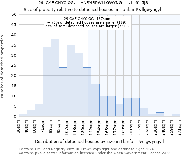 29, CAE CNYCIOG, LLANFAIRPWLLGWYNGYLL, LL61 5JS: Size of property relative to detached houses in Llanfair Pwllgwyngyll