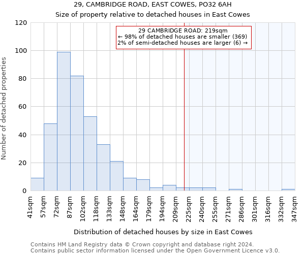 29, CAMBRIDGE ROAD, EAST COWES, PO32 6AH: Size of property relative to detached houses in East Cowes