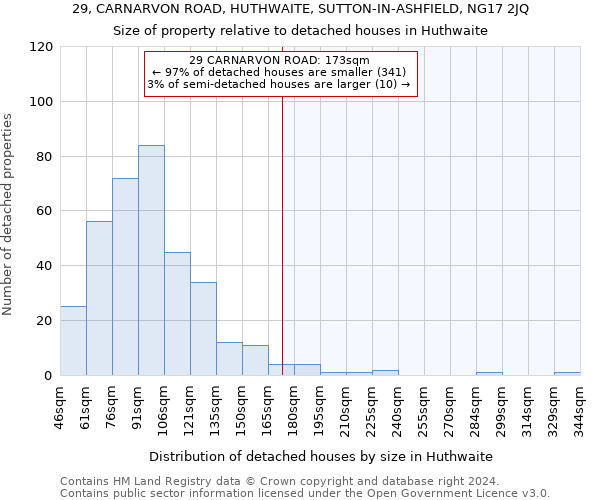 29, CARNARVON ROAD, HUTHWAITE, SUTTON-IN-ASHFIELD, NG17 2JQ: Size of property relative to detached houses in Huthwaite