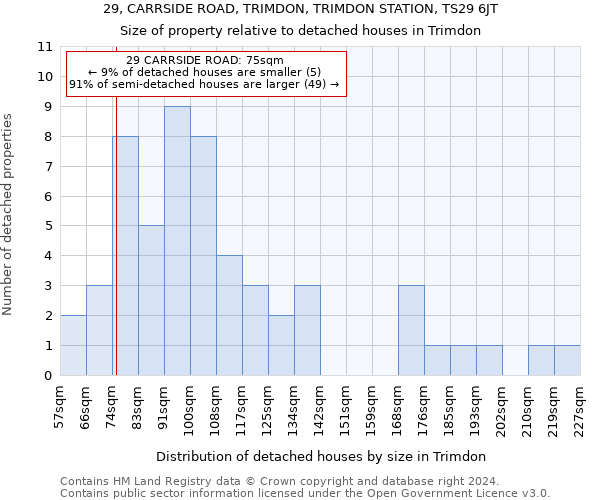 29, CARRSIDE ROAD, TRIMDON, TRIMDON STATION, TS29 6JT: Size of property relative to detached houses in Trimdon