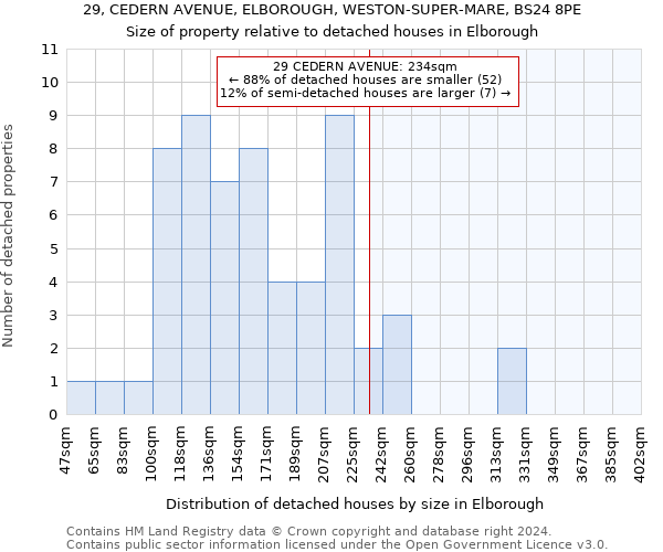 29, CEDERN AVENUE, ELBOROUGH, WESTON-SUPER-MARE, BS24 8PE: Size of property relative to detached houses in Elborough