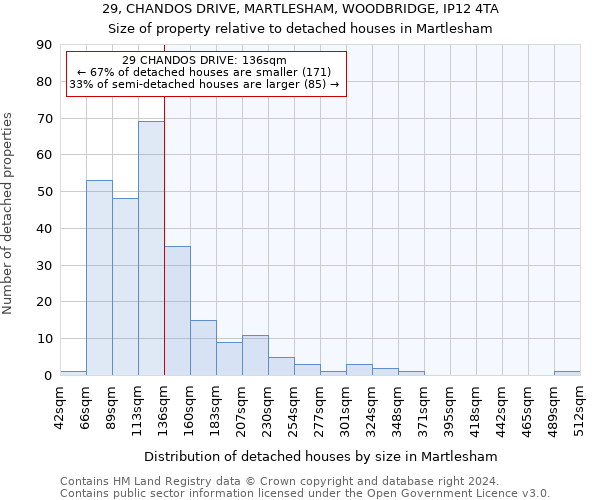 29, CHANDOS DRIVE, MARTLESHAM, WOODBRIDGE, IP12 4TA: Size of property relative to detached houses in Martlesham