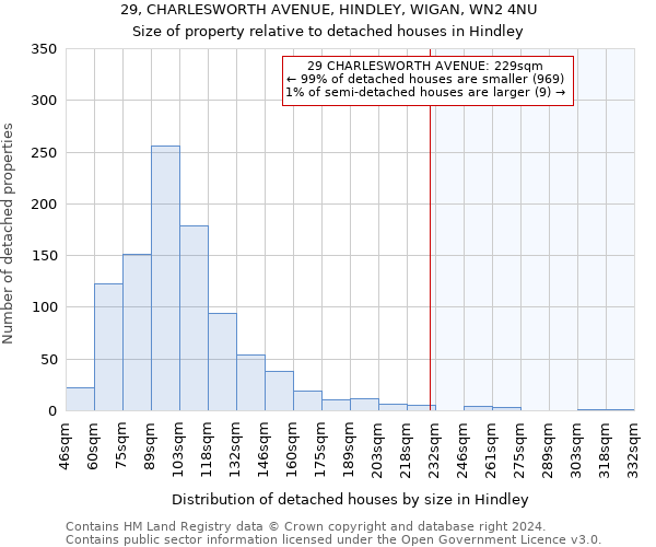 29, CHARLESWORTH AVENUE, HINDLEY, WIGAN, WN2 4NU: Size of property relative to detached houses in Hindley