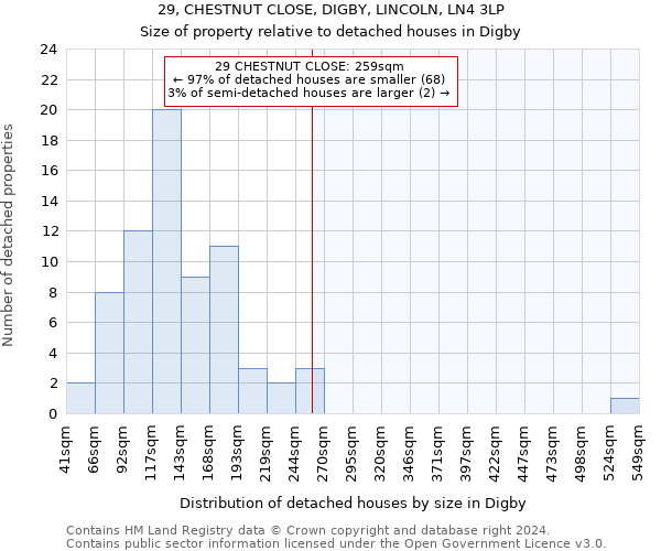 29, CHESTNUT CLOSE, DIGBY, LINCOLN, LN4 3LP: Size of property relative to detached houses in Digby