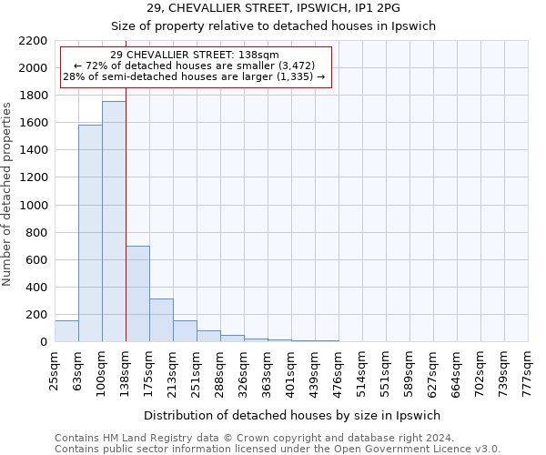 29, CHEVALLIER STREET, IPSWICH, IP1 2PG: Size of property relative to detached houses in Ipswich