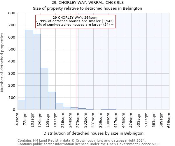 29, CHORLEY WAY, WIRRAL, CH63 9LS: Size of property relative to detached houses in Bebington