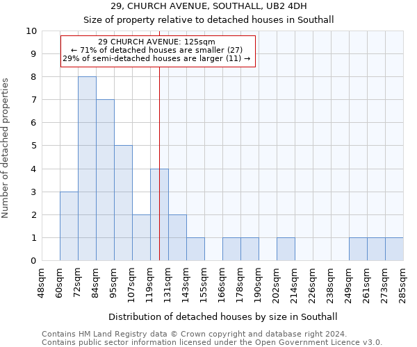 29, CHURCH AVENUE, SOUTHALL, UB2 4DH: Size of property relative to detached houses in Southall