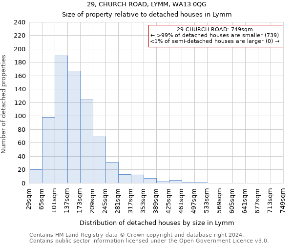 29, CHURCH ROAD, LYMM, WA13 0QG: Size of property relative to detached houses in Lymm