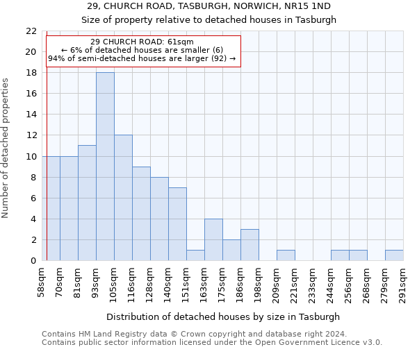 29, CHURCH ROAD, TASBURGH, NORWICH, NR15 1ND: Size of property relative to detached houses in Tasburgh