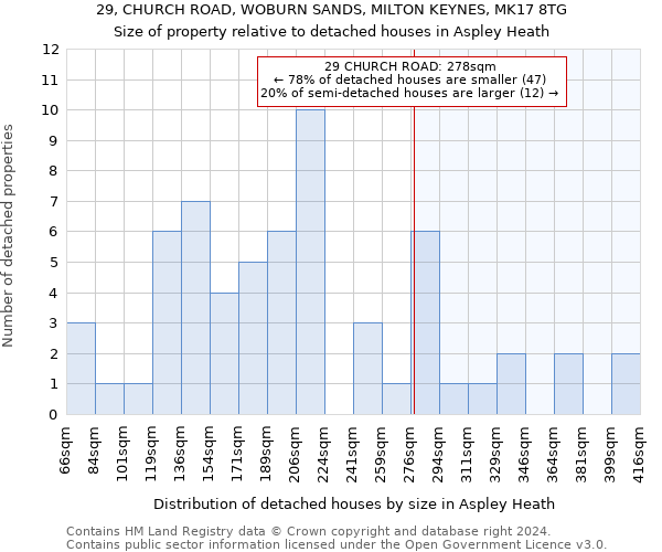 29, CHURCH ROAD, WOBURN SANDS, MILTON KEYNES, MK17 8TG: Size of property relative to detached houses in Aspley Heath