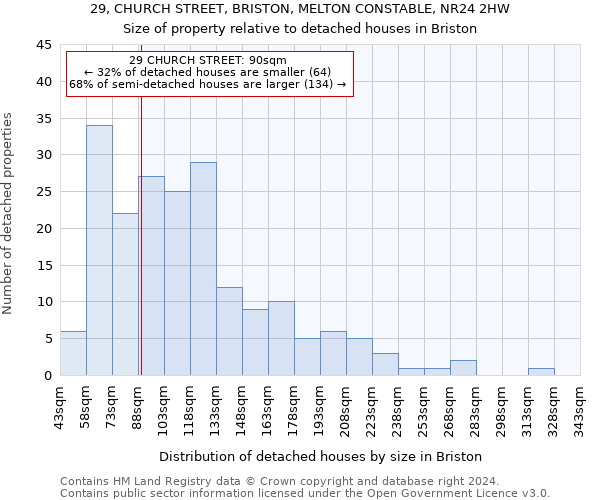 29, CHURCH STREET, BRISTON, MELTON CONSTABLE, NR24 2HW: Size of property relative to detached houses in Briston