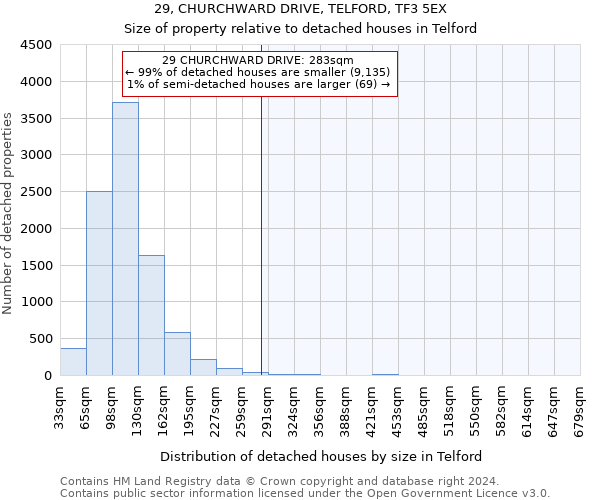 29, CHURCHWARD DRIVE, TELFORD, TF3 5EX: Size of property relative to detached houses in Telford