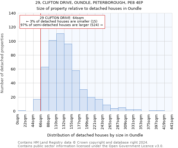 29, CLIFTON DRIVE, OUNDLE, PETERBOROUGH, PE8 4EP: Size of property relative to detached houses in Oundle