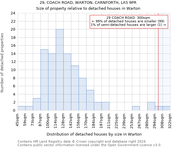 29, COACH ROAD, WARTON, CARNFORTH, LA5 9PR: Size of property relative to detached houses in Warton