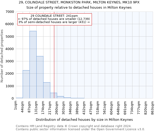 29, COLINDALE STREET, MONKSTON PARK, MILTON KEYNES, MK10 9PX: Size of property relative to detached houses in Milton Keynes