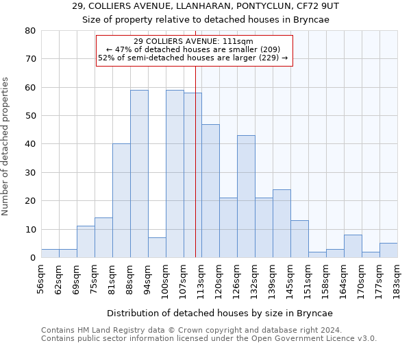 29, COLLIERS AVENUE, LLANHARAN, PONTYCLUN, CF72 9UT: Size of property relative to detached houses in Bryncae